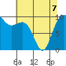 Tulalip tide chart for Thursday, May 7, 2026