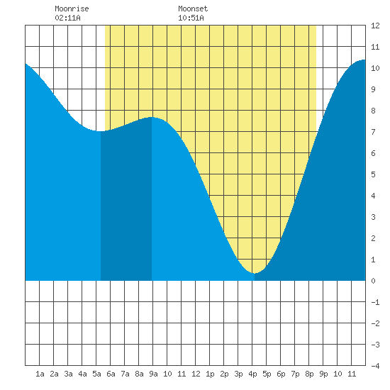 Tulalip tide chart for Friday, May 8, 2026