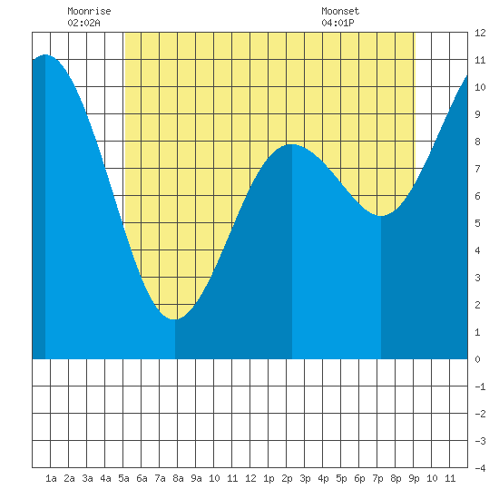 Tulalip tide chart for Wednesday, June 10, 2026