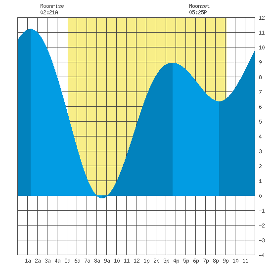 Tulalip tide chart for Thursday, June 11, 2026