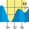 Tulalip tide chart for Thursday, June 11, 2026