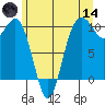 Tulalip tide chart for Sunday, June 14, 2026