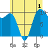 Tulalip tide chart for Monday, June 1, 2026