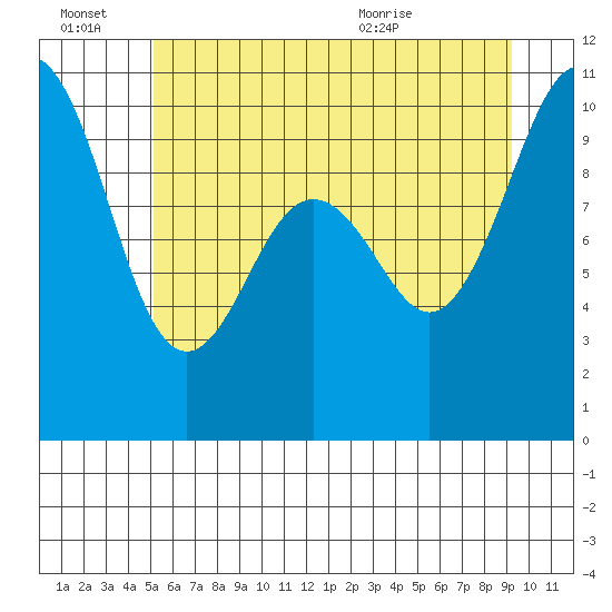 Tulalip tide chart for Monday, June 22, 2026