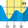 Tulalip tide chart for Tuesday, June 23, 2026