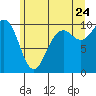 Tulalip tide chart for Wednesday, June 24, 2026