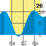 Tulalip tide chart for Friday, June 26, 2026