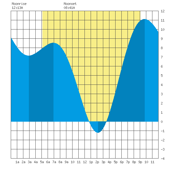 Tulalip tide chart for Thursday, June 4, 2026