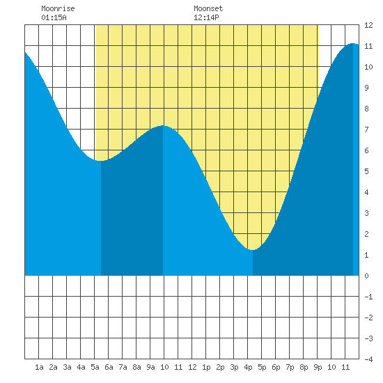 Tulalip tide chart for Sunday, June 7, 2026