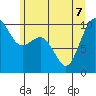 Tulalip tide chart for Sunday, June 7, 2026