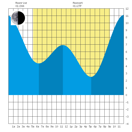 Tulalip tide chart for Monday, June 8, 2026