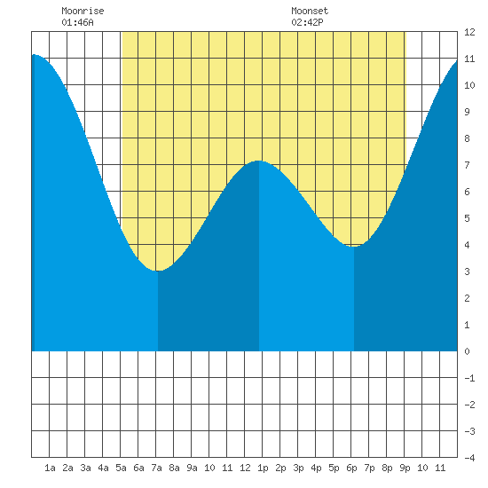 Tulalip tide chart for Tuesday, June 9, 2026