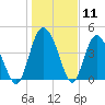 I-95 bridge tide chart for Monday, January 11, 2021