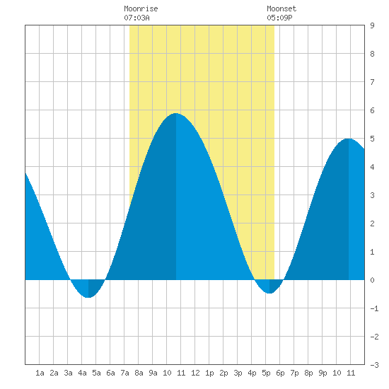 I-95 bridge tide chart for Tuesday, January 12, 2021