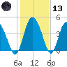 I-95 bridge tide chart for Wednesday, January 13, 2021