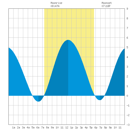 I-95 bridge tide chart for Thursday, January 14, 2021