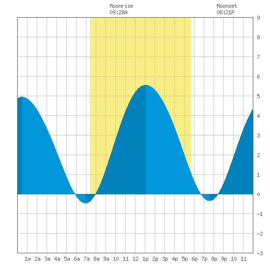 I-95 bridge tide chart for Friday, January 15, 2021