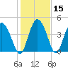 I-95 bridge tide chart for Friday, January 15, 2021