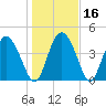 I-95 bridge tide chart for Saturday, January 16, 2021