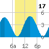 I-95 bridge tide chart for Sunday, January 17, 2021