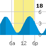 I-95 bridge tide chart for Monday, January 18, 2021