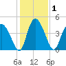 I-95 bridge tide chart for Friday, January 1, 2021