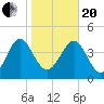 I-95 bridge tide chart for Wednesday, January 20, 2021
