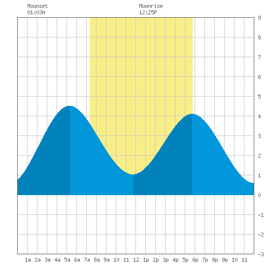 I-95 bridge tide chart for Thursday, January 21, 2021