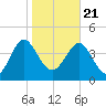 I-95 bridge tide chart for Thursday, January 21, 2021