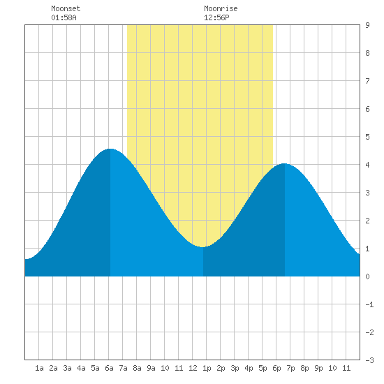 I-95 bridge tide chart for Friday, January 22, 2021