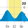 I-95 bridge tide chart for Friday, January 22, 2021