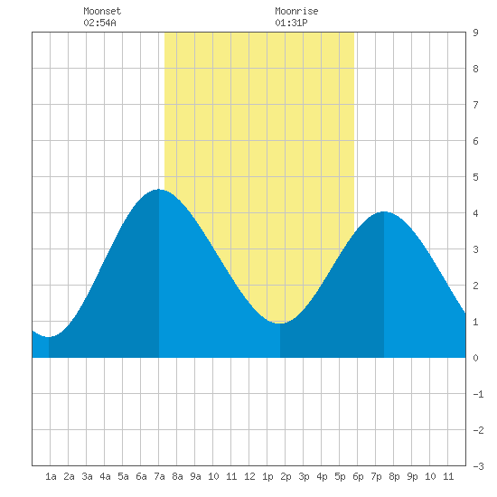 I-95 bridge tide chart for Saturday, January 23, 2021