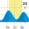 I-95 bridge tide chart for Saturday, January 23, 2021