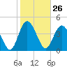 I-95 bridge tide chart for Tuesday, January 26, 2021