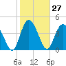 I-95 bridge tide chart for Wednesday, January 27, 2021