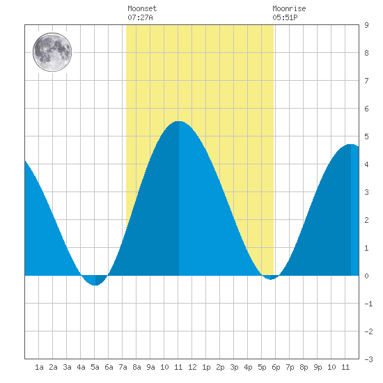 I-95 bridge tide chart for Thursday, January 28, 2021