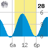 I-95 bridge tide chart for Thursday, January 28, 2021