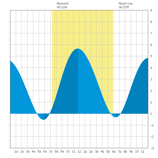 I-95 bridge tide chart for Friday, January 29, 2021