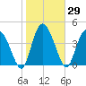 I-95 bridge tide chart for Friday, January 29, 2021