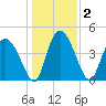 I-95 bridge tide chart for Saturday, January 2, 2021