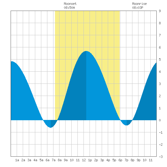 I-95 bridge tide chart for Saturday, January 30, 2021
