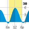 I-95 bridge tide chart for Saturday, January 30, 2021