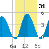 I-95 bridge tide chart for Sunday, January 31, 2021