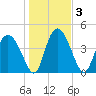 I-95 bridge tide chart for Sunday, January 3, 2021