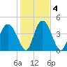 I-95 bridge tide chart for Monday, January 4, 2021