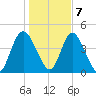 I-95 bridge tide chart for Thursday, January 7, 2021
