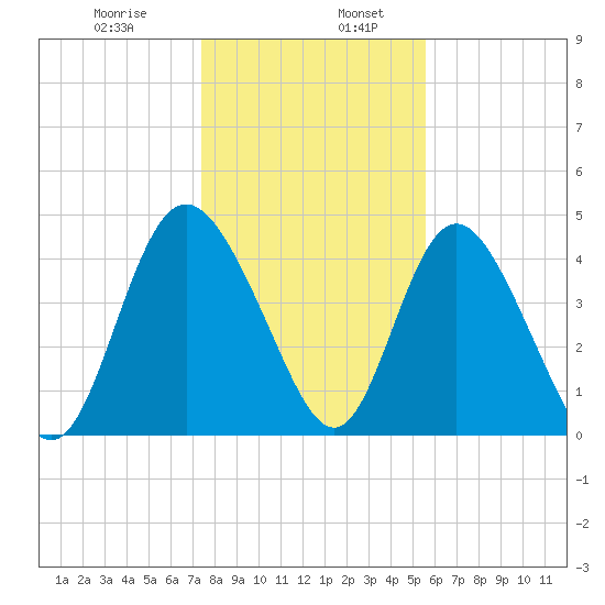 I-95 bridge tide chart for Friday, January 8, 2021