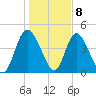 I-95 bridge tide chart for Friday, January 8, 2021