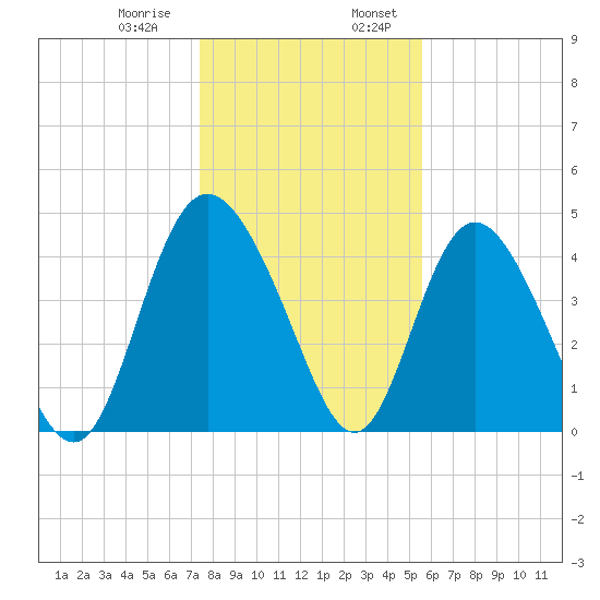 I-95 bridge tide chart for Saturday, January 9, 2021