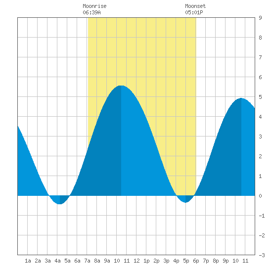 I-95 bridge tide chart for Wednesday, February 10, 2021
